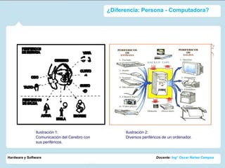 ¿Diferencia: Persona - Computadora?




               Ilustración 1:                       Ilustración 2:
               Comunicación del Cerebro con         Diversos periféricos de un ordenador.
               sus periféricos.


Hardware y Software                                                  Docente: Ing° Oscar Ñañez Campos
 