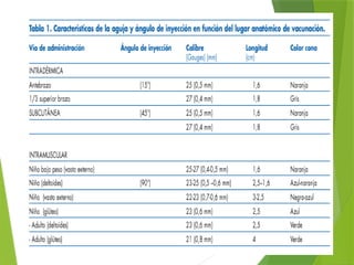 Atender Table Aprende Inyectables para atender emergencias y urgencias | PPTX