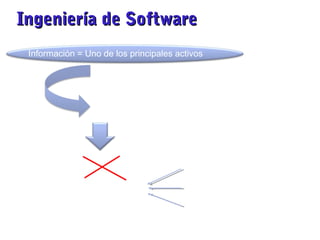 Ingeniería de SoftwareIngeniería de Software
Información = Uno de los principales activos
Desarrollo de SI
Artesanal
Disciplina de
Ingeniería
Calidad
Herramientas
Gestión de proyectos
Davis (1974), “información son datos procesados en forma
significativa, para el receptor, con valor real y perceptible para
decisiones presentes o futuras”.
 