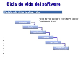 Ciclo de vida del softwareCiclo de vida del software
Modelos de ciclos de desarrolloModelos de ciclos de desarrollo
Lineal o secuencial
Requisitos
Diseño
Codificación
Pruebas
Integración
Operación y
mantenimiento
- Proyectos no muy complejos
- Metódico y ordenado
- Dirigido por documentos
- Discontinuas
- Esta identificado el producto
- Proporciona requerimientos anhelados
- Minimiza gastos de la planificación
- Personal poco cualificado y experto
También denominado:
“ciclo de vida clásico” o “paradigma clásico”
“orientado a fases”
 