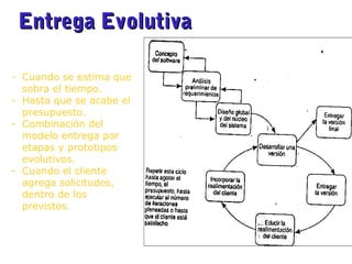 Entrega EvolutivaEntrega Evolutiva
- Cuando se estima que
sobra el tiempo.
- Hasta que se acabe el
presupuesto.
- Combinación del
modelo entrega por
etapas y prototipos
evolutivos.
- Cuando el cliente
agrega solicitudes,
dentro de los
previstos.
 