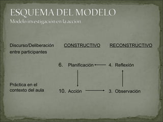 Discurso/Deliberación entre participantes Práctica en el contexto del aula CONSTRUCTIVO Planificación Acción RECONSTRUCTIVO 4.  Reflexión 3.  Observación 