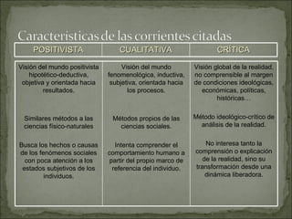 POSITIVISTA CUALITATIVA CRÍTICA Visión del mundo positivista hipotético-deductiva, objetiva y orientada hacia resultados. Similares métodos a las ciencias físico-naturales Busca los hechos o causas de los fenómenos sociales con poca atención a los estados subjetivos de los individuos. Visión del mundo fenomenológica, inductiva, subjetiva, orientada hacia los procesos. Métodos propios de las ciencias sociales. Intenta comprender el comportamiento humano a partir del propio marco de referencia del individuo. Visión global de la realidad, no comprensible al margen de condiciones ideológicas, económicas, políticas, históricas… Método ideológico-crítico de análisis de la realidad. No interesa tanto la comprensión o explicación de la realidad, sino su transformación desde una dinámica liberadora. 