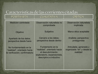 POSITIVISTA CUALITATIVA CRÍTICA Medicion controlada Objetivo Apartado de los datos; perspectiva desde fuera No fundamentado en la “realidad”, orientado hacia la verificación; confirmatorio Observación naturalista no comprobada Subjetivo Cercano a los datos; perspectiva desde dentro Fundamento en la “realidad”, orientado hacia el descubrimiento; exploratorio, expansionista, descriptivo e inductivo Observación naturalista implicada Marco ético aceptable Analista; perspectiva protagonista Articulada, generada y organizada “en” y desde la realidad 