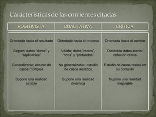 POSITIVISTA CUALITATIVA CRÍTICA Orientada hacia el resultado Seguro; datos “duros” y “replicables” Generalizable; estudio de casos múltiples Supone una realidad estable Orientada hacia el proceso Válido; datos “reales”, “ricos” y “profundos” No generalizable; estudio de casos aislados Supone una realidad dinámica Orientada hacia el cambio Dialéctica datos-teoría; reflexión crítica Estudio de casos reales en su contexto Supone una realidad mejorable 