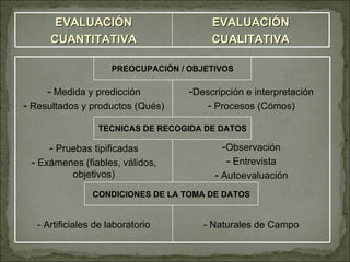 PREOCUPACIÓN / OBJETIVOS Medida y predicción Resultados y productos (Qués) Descripción e interpretación Procesos (Cómos) TECNICAS DE RECOGIDA DE DATOS Pruebas tipificadas Exámenes (fiables, válidos, objetivos) Observación Entrevista Autoevaluación CONDICIONES DE LA TOMA DE DATOS - Artificiales de laboratorio - Naturales de Campo EVALUACIÓN CUANTITATIVA EVALUACIÓN CUALITATIVA 
