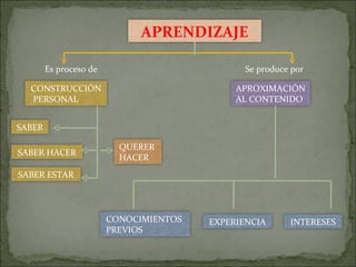 Es proceso de Se produce por APRENDIZAJE CONSTRUCCIÓN PERSONAL APROXIMACIÓN AL CONTENIDO SABER SABER HACER SABER ESTAR QUERER  HACER CONOCIMIENTOS  PREVIOS EXPERIENCIA INTERESES 