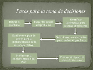 Definir el problema Buscar las causas del problema Identificar alternativas para resolver el problema Seleccionar una alternativa para resolver el problema Establecer el plan de acción para la implementación de la mejor alternativa Monitorear la Implementación del Plan Verificar si el plan  ha sido efectivo o no Pasos para la toma de decisiones 