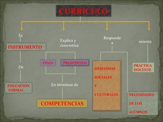 PRÁCTICA  DOCENTE Es De Explica y concretiza En términos de  orienta Responde a CURRÍCULO INSTRUMENTO EDUCACIÓN FORMAL FINES PROPÓSITOS COMPETENCIAS DEMANDAS SOCIALES Y  CULTURALES NECESIDADES DE LOS ALUMNOS 