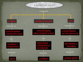 Comprende CONTENIDOS CONCEPTUALES TEORÍAS Y CONCEPTO QUÉ Expresado en: Son Responder CONTENIDOS PROCEDIMENTALES PROCESOS INTERNOS O  EXTERNOS ¿CÓMO? Expresado en: Son Responder CONTENIDOS ACTITUDINALES REFERIDO A VALORES ¿PARA QUÉ? Expresado en: Son Responder SABER SABER  HACER SER 