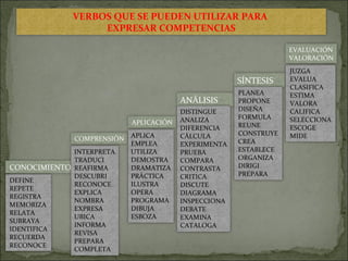 VERBOS QUE SE PUEDEN UTILIZAR PARA  EXPRESAR COMPETENCIAS CONOCIMIENTO DEFINE REPETE REGISTRA MEMORIZA RELATA SUBRAYA IDENTIFICA RECUERDA RECONOCE COMPRENSIÓN INTERPRETA TRADUCI REAFIRMA DESCUBRI RECONOCE EXPLICA NOMBRA EXPRESA UBICA INFORMA REVISA PREPARA COMPLETA APLICACIÓN APLICA EMPLEA UTILIZA DEMOSTRA DRAMATIZA PRÁCTICA ILUSTRA OPERA PROGRAMA DIBUJA ESBOZA ANÁLISIS DISTINGUE ANALIZA DIFERENCIA CÁLCULA EXPERIMENTA PRUEBA COMPARA CONTRASTA CRITICA DISCUTE DIAGRAMA INSPECCIONA DEBATE EXAMINA CATALOGA SÍNTESIS PLANEA PROPONE DISEÑA FORMULA REUNE CONSTRUYE CREA ESTABLECE ORGANIZA DIRIGI PREPARA EVALUACIÓN VALORACIÓN JUZGA EVALUA CLASIFICA ESTIMA VALORA CALIFICA SELECCIONA ESCOGE MIDE 