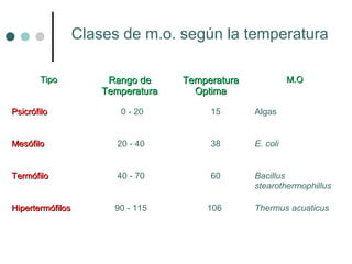 Clases de m.o. según la temperatura
TipoTipo Rango deRango de
TemperaturaTemperatura
TemperaturaTemperatura
OptimaOptima
M.OM.O
PsicrófiloPsicrófilo 0 - 20 15 Algas
MesófiloMesófilo 20 - 40 38 E. coli
TermófiloTermófilo 40 - 70 60 Bacillus
stearothermophillus
HipertermófilosHipertermófilos 90 - 115 106 Thermus acuaticus
 