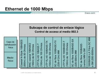 Ethernet de 1000 Mbps 