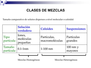 CLASES DE MEZCLAS
Tamaño comparativo de solutos dispersos a nivel molecular o coloidal:

Solución
verdadera
Iones,
Tipo
moléculas
partícula
pequeñas
Tamaño
0.1-1nm
partícula
Mezclas Homogéneas

Coloides

Suspensiones

Partículas,
macromoléculas

Partículas
grandes

1-100 nm

100 nm y
mayores
Mezclas Heterogéneas

 
