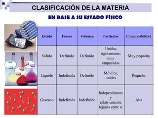 CLASIFICACIÓN DE LA MATERIA
EN BASE A SU ESTADO FÍSICO

Estado

Forma

Volumen

Partículas

Compresibilidad

Muy pequeña

Pequeña

Sólido

Definida

Definido

Unidas
rígidamente;
muy
empacadas

Líquido

Indefinida

Definido

Móviles,
unidas

Gaseoso

Independientes
y
Indefinida Indefinido
relativamente
lejanas entre sí

Alta

 