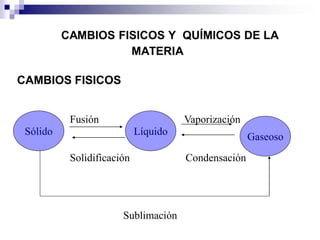 CAMBIOS FISICOS

Fusión

Vaporización

Sólido

Líquido
Solidificación

Sublimación

Gaseoso
Condensación

 
