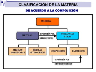 CLASIFICACIÓN DE LA MATERIA
DE ACUERDO A LA COMPOSICIÓN

 