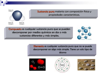 Sustancia pura materia con composición física y
propiedades características.
Átomo de
hidrógeno

Átomo de
hidrógeno

Compuesto es cualquier sustancia pura que se pueden
descomponer por medios químicos en dos o más
sustancias diferentes y más simples.

Elemento es cualquier sustancia pura que no se puede
descomponer en algo más simple. Tiene un solo tipo de
átomo

 