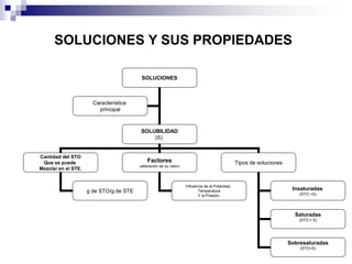 SOLUCIONES Y SUS PROPIEDADES
SOLUCIONES

Característica
principal

SOLUBILIDAD
(S)

Cantidad del STO
Que se puede
Mezclar en el STE.

Factores

Tipos de soluciones

(alteración de su valor)

g de STO/g de STE

Influencia de la Polaridad,
Temperatura
Y la Presión.

Insaturadas
(STO <S)

Saturadas
(STO = S)

Sobresaturadas
(STO>S)

 