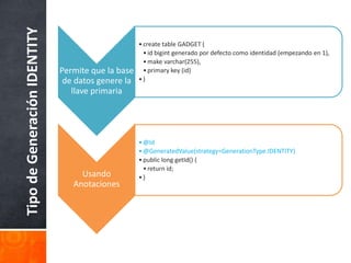 Tipo de Generación IDENTITY