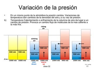 Variación de la presión En un mismo punto de la atmósfera la presión cambia. Variaciones de temperatura dan cambios de la densidad del aire y a su vez de presión. Temperatura Calentamiento o enfriamiento de la columna de aire da lugar a un cambio de presión. Provoca un cambio flujo de moléculas de la mas caliente a la más fría.  