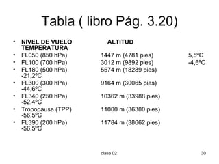 Tabla ( libro Pág. 3.20) NIVEL DE VUELO   ALTITUD TEMPERATURA FL050 (850 hPa) 1447 m (4781 pies) 5,5ºC FL100 (700 hPa) 3012 m (9892 pies) -4,6ºC FL180 (500 hPa) 5574 m (18289 pies) -21,2ºC FL300 (300 hPa) 9164 m (30065 pies) -44,6ºC FL340 (250 hPa) 10362 m (33988 pies) -52,4ºC Tropopausa (TPP) 11000 m (36300 pies) -56,5ºC FL390 (200 hPa) 11784 m (38662 pies) -56,5ºC 