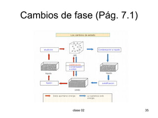Cambios de fase (Pág. 7.1) 