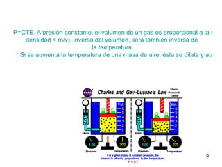 P=CTE. A presión constante, el volumen de un gas es proporcional a la temperatura. La densidad ( densidad  = m/v), inversa del volumen, será también inversa de  la temperatura.     Si se aumenta la temperatura de una masa de aire, ésta se dilata y aumenta su volumen, por lo tanto disminuye su densidad. (Calentamiento de una masa de aire en contacto con un suelo muy caliente). 