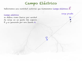 Campo Eléctrico
Definiremos una cantidad vectorial que llamaremos Campo Eléctrico   E
                                                          carga prueba
Campo eléctrico
se define como fuerza por unidad                                    q0
de carga en un punto del espacio
P y es generado por una fuente Q
                                                                    p




                                          Q
 