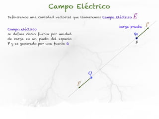 Campo Eléctrico
Definiremos una cantidad vectorial que llamaremos Campo Eléctrico   E
                                                          carga prueba   F
Campo eléctrico
se define como fuerza por unidad                                    q0
de carga en un punto del espacio
P y es generado por una fuente Q
                                                                    p




                                          Q

                                    F
 