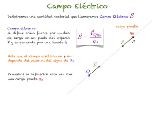 Campo Eléctrico
Definiremos una cantidad vectorial que llamaremos Campo Eléctrico   E
                                                          carga prueba
Campo eléctrico
se define como fuerza por unidad            FQq0                    q0
de carga en un punto del espacio         E=
P y es generado por una fuente Q             q0                      p
                                                            F

Note que el campo eléctrico en p no
depende del valor ni del signo de   q0
                                               F
                                           Q
Pensemos la definición esta vez con
una carga prueba q0
 