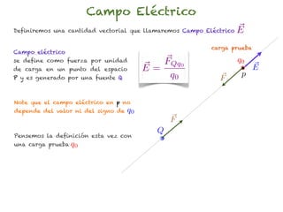 Campo Eléctrico
Definiremos una cantidad vectorial que llamaremos Campo Eléctrico   E
                                                          carga prueba
Campo eléctrico
se define como fuerza por unidad            FQq0                    q0
de carga en un punto del espacio         E=                              E
P y es generado por una fuente Q             q0                      p
                                                            F

Note que el campo eléctrico en p no
depende del valor ni del signo de   q0
                                               F
                                           Q
Pensemos la definición esta vez con
una carga prueba q0
 