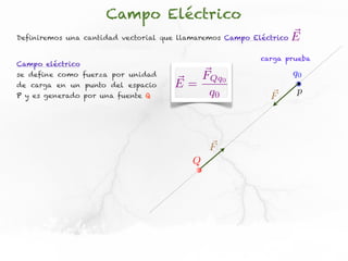 Campo Eléctrico
Definiremos una cantidad vectorial que llamaremos Campo Eléctrico   E
                                                          carga prueba
Campo eléctrico
se define como fuerza por unidad        FQq0                        q0
de carga en un punto del espacio     E=
P y es generado por una fuente Q         q0                         p
                                                            F




                                              F
                                          Q
 