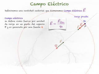 Campo Eléctrico
Definiremos una cantidad vectorial que llamaremos Campo Eléctrico   E
                                                          carga prueba
Campo eléctrico
se define como fuerza por unidad        FQq0                        q0
de carga en un punto del espacio     E=                         E p
P y es generado por una fuente Q         q0                 F




                                              F
                                          Q
 