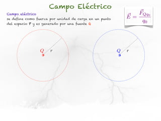 Campo Eléctrico
Campo eléctrico                                                FQq0
se define como fuerza por unidad de carga en un punto       E=
del espacio P y es generado por una fuente Q
                                                                q0




                  Q   r                                 Q   r
 