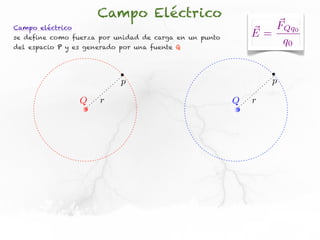 Campo Eléctrico
Campo eléctrico                                                FQq0
se define como fuerza por unidad de carga en un punto       E=
del espacio P y es generado por una fuente Q
                                                                q0


                            p                                   p

                  Q   r                                 Q   r
 