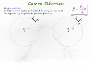 Campo Eléctrico
Campo eléctrico                                                FQq0
se define como fuerza por unidad de carga en un punto       E=
del espacio P y es generado por una fuente Q
                                                                q0
                          ˆ
                          ✓                                     ˆ
                                                                ✓
                                  r
                                  ˆ                                     r
                                                                        ˆ
                              p                                     p

                  Q   r                                 Q   r
 