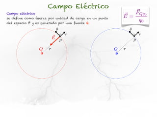 Campo Eléctrico
Campo eléctrico                                                FQq0
se define como fuerza por unidad de carga en un punto       E=
del espacio P y es generado por una fuente Q
                                                                q0
                           ˆ
                           ✓                                    ˆ
                                                                ✓
                                r
                                ˆ                                       r
                                                                        ˆ
                          E p                                       p

                  Q   r                                 Q   r
 