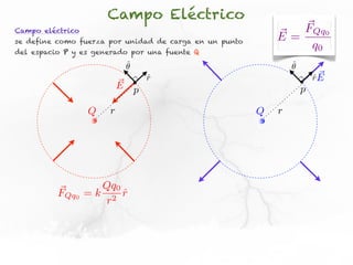 Campo Eléctrico
Campo eléctrico                                                FQq0
se define como fuerza por unidad de carga en un punto       E=
del espacio P y es generado por una fuente Q
                                                                q0
                           ˆ
                           ✓                                    ˆ
                                                                ✓
                                r
                                ˆ                                       rE
                                                                        ˆ
                          E p                                       p

                  Q   r                                 Q   r




                    Qq0
          FQq0    =k 2 rˆ
                     r
 