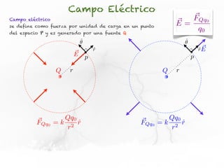 Campo Eléctrico
Campo eléctrico                                                 FQq0
se define como fuerza por unidad de carga en un punto        E=
del espacio P y es generado por una fuente Q
                                                                 q0
                           ˆ
                           ✓                                     ˆ
                                                                 ✓
                                r
                                ˆ                                        rE
                                                                         ˆ
                          E p                                        p

                  Q   r                                  Q   r




                    Qq0                                   Qq0
          FQq0    =k 2 rˆ                       FQq0    =k 2 rˆ
                     r                                     r
 