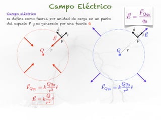 Campo Eléctrico
Campo eléctrico                                                 FQq0
se define como fuerza por unidad de carga en un punto        E=
del espacio P y es generado por una fuente Q
                                                                 q0
                           ˆ
                           ✓                                     ˆ
                                                                 ✓
                                r
                                ˆ                                        rE
                                                                         ˆ
                          E p                                        p

                  Q   r                                  Q   r




                  Qq0                                     Qq0
          FQq0 = k 2 r  ˆ                       FQq0    =k 2 rˆ
                    r                                      r
                  Q
            E = k 2r  ˆ
                  r
 