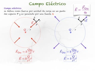 Campo Eléctrico
Campo eléctrico                                                FQq0
se define como fuerza por unidad de carga en un punto       E=
del espacio P y es generado por una fuente Q
                                                                q0
                           ˆ
                           ✓                                    ˆ
                                                                ✓
                                r
                                ˆ                                       rE
                                                                        ˆ
                          E p                                       p

                  Q   r                                 Q   r




                  Qq0                                   Qq0
          FQq0 = k 2 r  ˆ                       FQq0 = k 2 r ˆ
                    r                                    r
                  Q                                     Q
            E = k 2r  ˆ                           E = k 2r ˆ
                  r                                     r
 