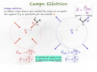 Campo Eléctrico
Campo eléctrico                                                  FQq0
se define como fuerza por unidad de carga en un punto         E=
del espacio P y es generado por una fuente Q
                                                                  q0
                           ˆ
                           ✓                                      ˆ
                                                                  ✓
                                r
                                ˆ                                         rE
                                                                          ˆ
                          E p                                         p

                  Q   r                                  Q    r




                  Qq0                                       Qq0
          FQq0 = k 2 r  ˆ                           FQq0 = k 2 r ˆ
                    r                                        r
                  Q       El sentido del campo lo da        Q
            E = k 2 r el signo de la carga fuente E = k 2 r
                      ˆ                                        ˆ
                  r                                         r
 