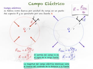 Campo Eléctrico
Campo eléctrico                                                            FQq0
se define como fuerza por unidad de carga en un punto                   E=
del espacio P y es generado por una fuente Q
                                                                            q0
                            ˆ
                            ✓                                               ˆ
                                                                            ✓
                                  r
                                  ˆ                                                 rE
                                                                                    ˆ
                           E p                                                  p

                  Q    r                                           Q    r




                  Qq0                                       Qq0
          FQq0 = k 2 r  ˆ                           FQq0 = k 2 r ˆ
                    r                                        r
                  Q       El sentido del campo lo da        Q
            E = k 2 r el signo de la carga fuente E = k 2 r
                      ˆ                                        ˆ
                  r                                         r
                  La magnitud del campo eléctrico disminuye como
                  el inverso del cuadrado de la distancia a la fuente
 
