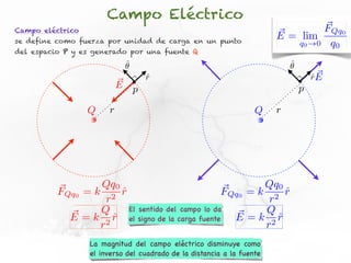 Campo Eléctrico
Campo eléctrico                                                                 FQq0
se define como fuerza por unidad de carga en un punto
                                                                        E = lim
                                                                           q0 !0 q0
del espacio P y es generado por una fuente Q
                            ˆ
                            ✓                                               ˆ
                                                                            ✓
                                  r
                                  ˆ                                                 rE
                                                                                    ˆ
                           E p                                                  p

                  Q    r                                           Q    r




                  Qq0                                       Qq0
          FQq0 = k 2 r  ˆ                           FQq0 = k 2 r ˆ
                    r                                        r
                  Q       El sentido del campo lo da        Q
            E = k 2 r el signo de la carga fuente E = k 2 r
                      ˆ                                        ˆ
                  r                                         r
                  La magnitud del campo eléctrico disminuye como
                  el inverso del cuadrado de la distancia a la fuente
 