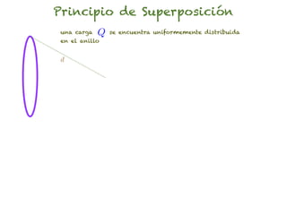 Principio de Superposición
 una carga   Q   se encuentra uniformemente distribuida
 en el anillo


 d
 