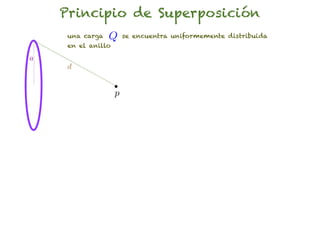 Principio de Superposición
     una carga   Q      se encuentra uniformemente distribuida
     en el anillo

a
     d


                    p
 