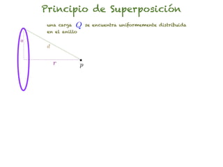 Principio de Superposición
     una carga   Q      se encuentra uniformemente distribuida
     en el anillo

a
     d


         r          p
 