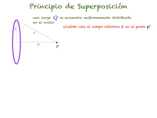 Principio de Superposición
     una carga   Q      se encuentra uniformemente distribuida
     en el anillo
                         ¿Cuánto vale el campo eléctrico E en el punto p?
a
     d


         r          p
 
