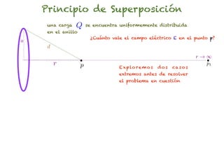 Principio de Superposición
     una carga   Q      se encuentra uniformemente distribuida
     en el anillo
                         ¿Cuánto vale el campo eléctrico E en el punto p?
a
     d
                                                                          r!1
         r          p               E x p lo r e m o s   dos   ca s o s
                                                                            p1

                                    extremos antes de resolver
                                    el problema en cuestión
 